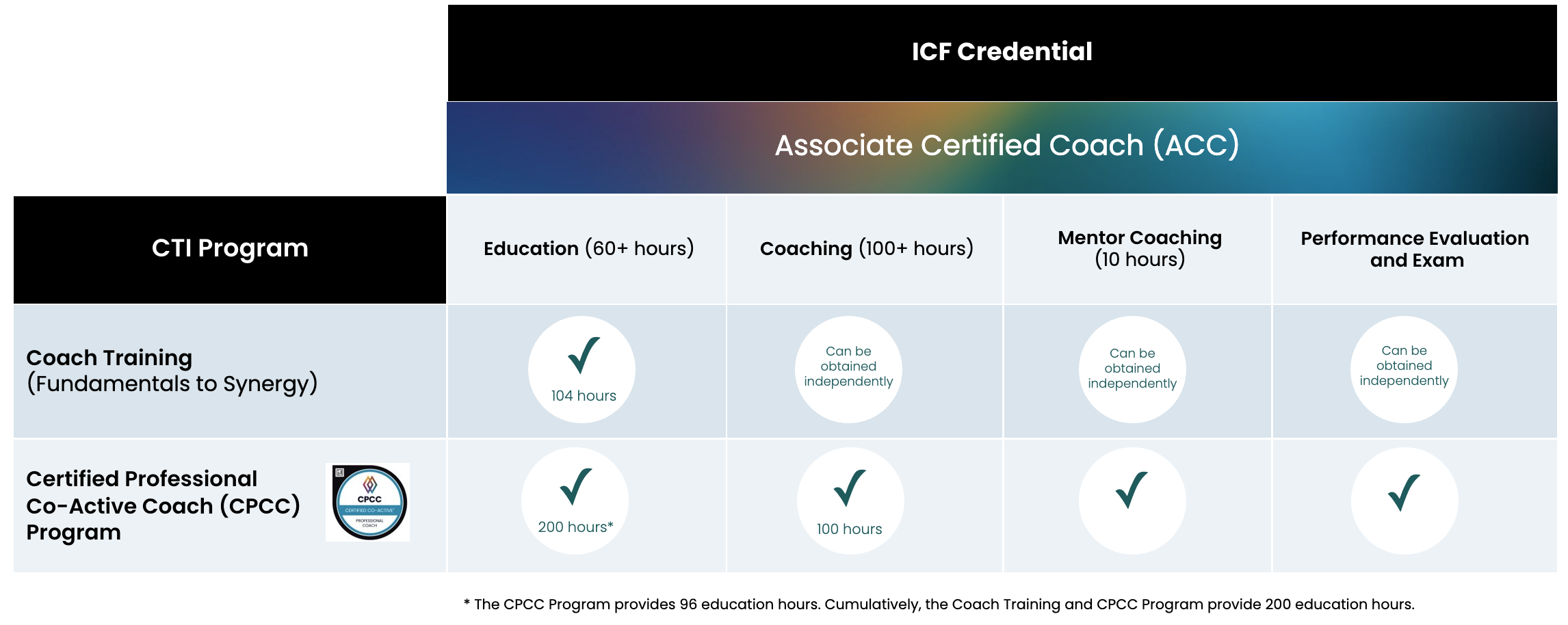 A chart outlining how Co-Active’s coaching programs meet ICF credential requirements